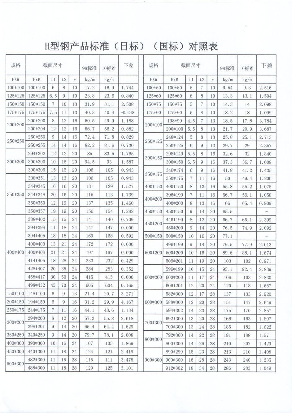 Q355DH型鋼產品標準(日標)(國標)對照表